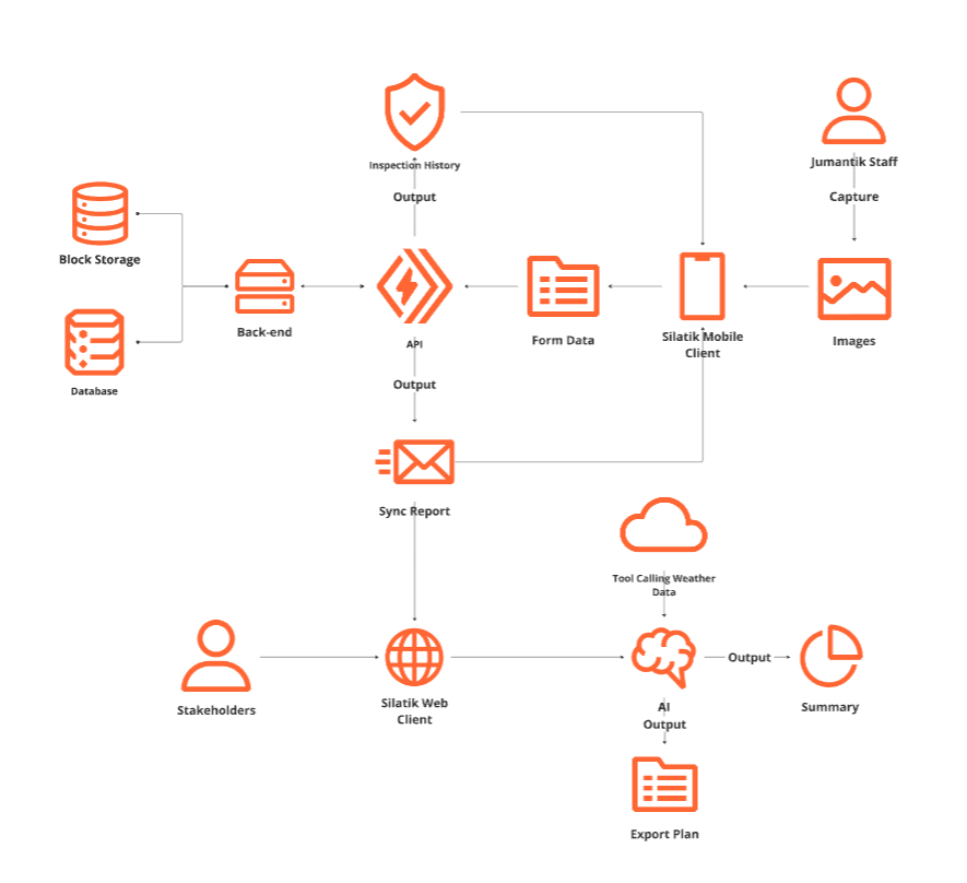 Silatik system architecture